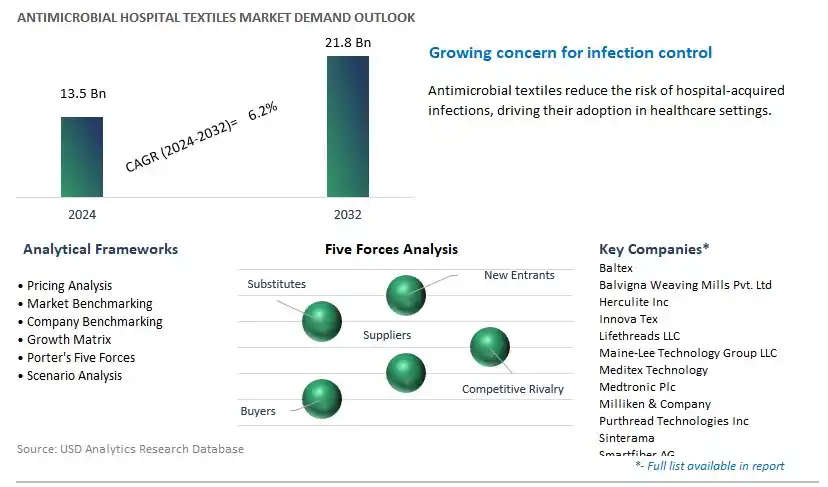 Antimicrobial Hospital Textiles Industry- Market Size, Share, Trends, Growth Outlook